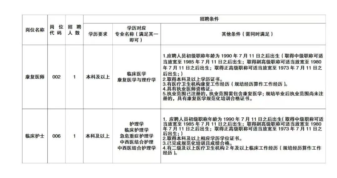 成都医师+护士,各需一名