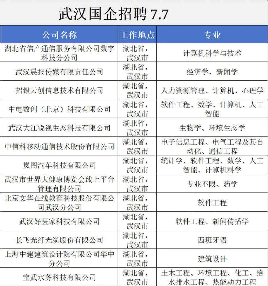 7.7真心劝大家都去卷武汉国企✅