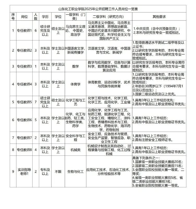 山东化工职业学院辅导员本科可报、无笔试
