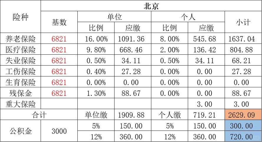 一线城市社保费用哪个更贵？