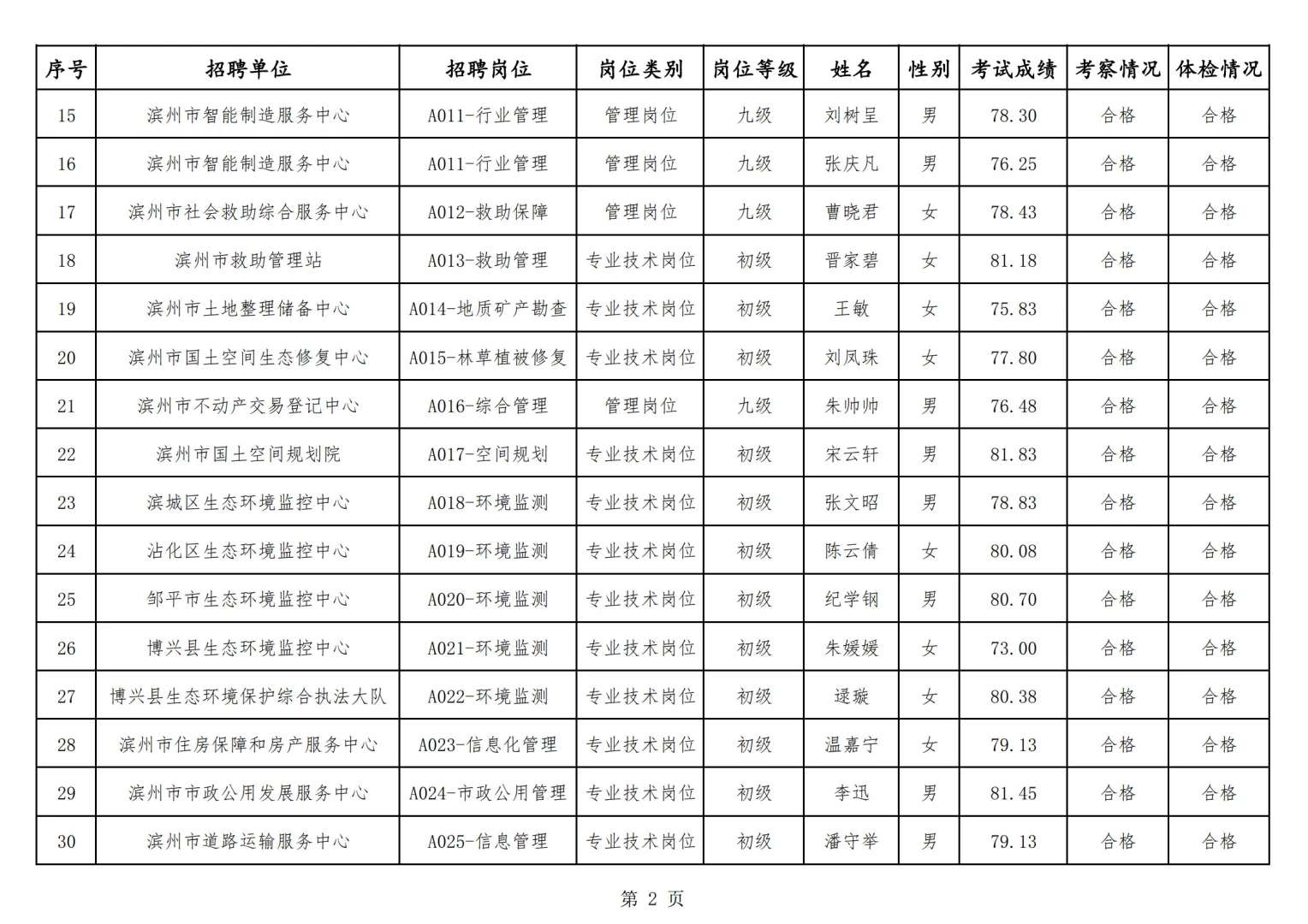 2025年滨州市市属事业单位招聘人员公示