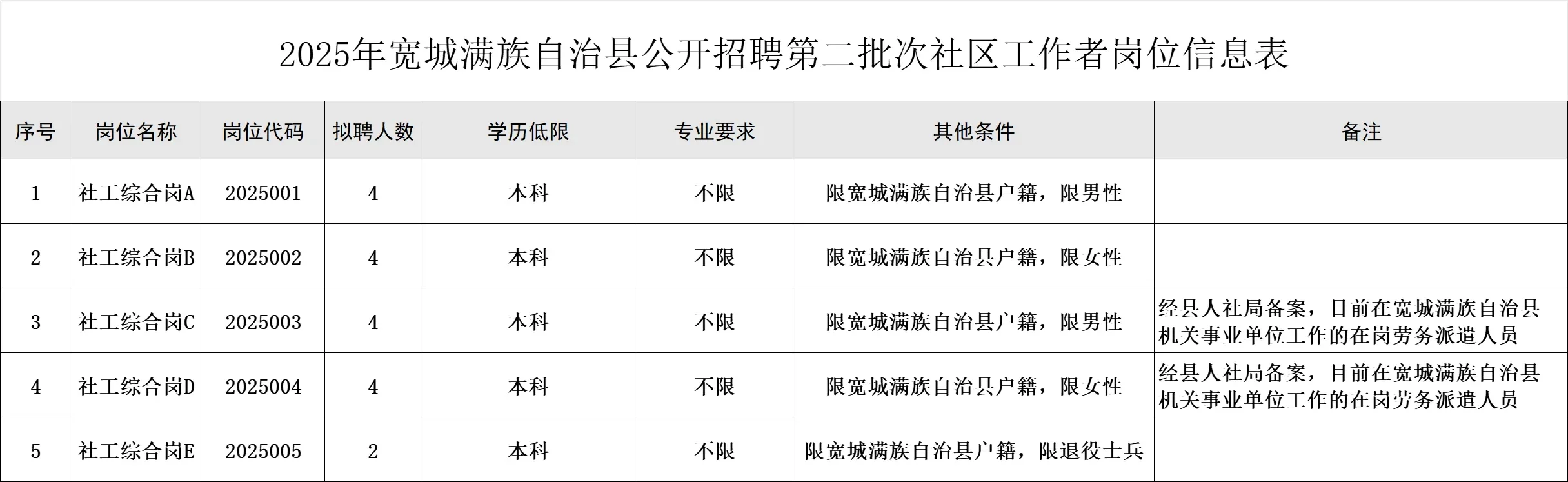 2025年宽城满族自治县公开招聘第二批次社区