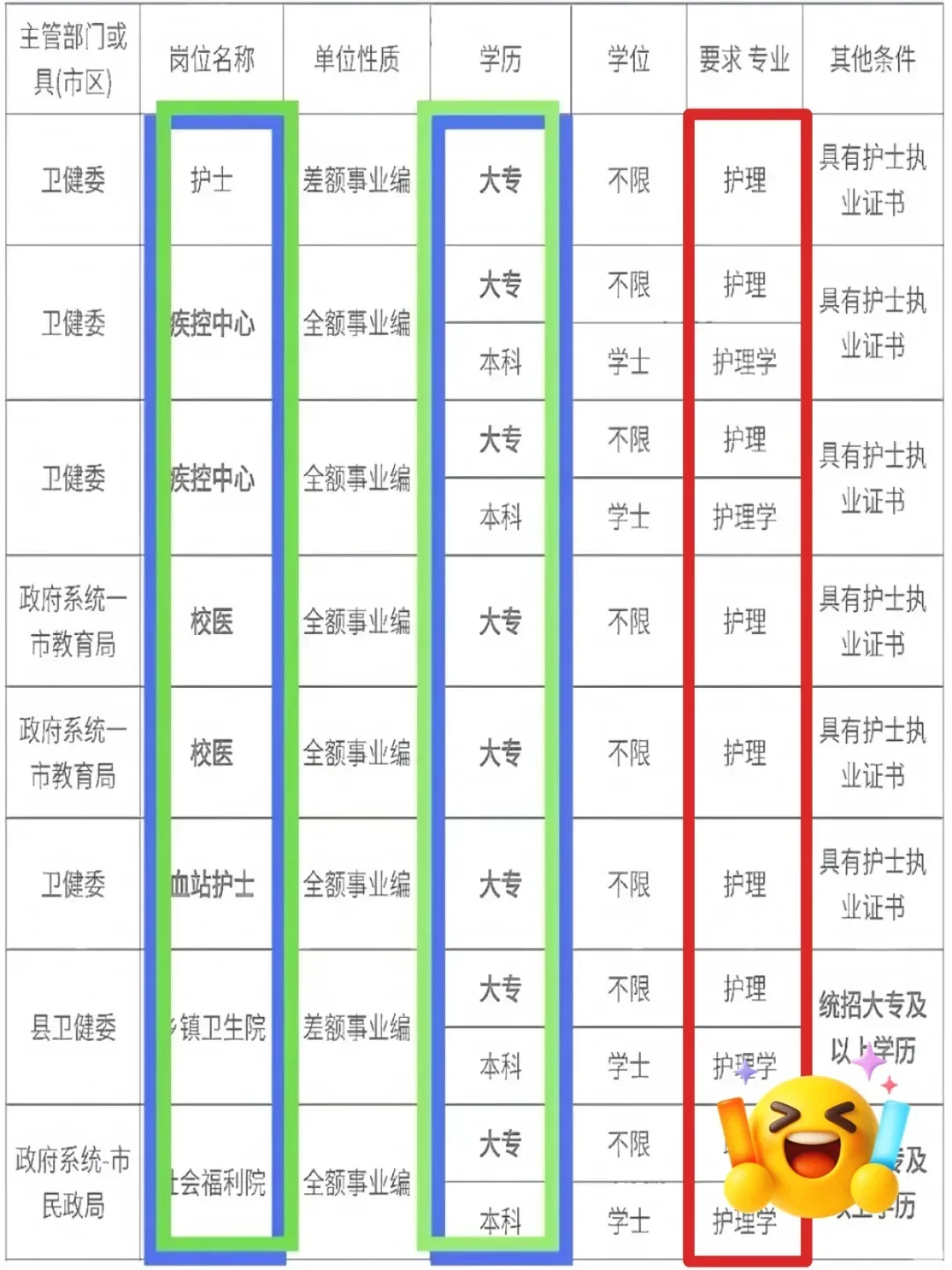 7月15日护理事业编招聘岗位(血站 校医社区
