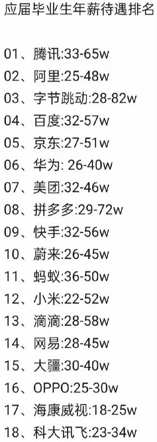 恐怖！应届生起薪20w往上！毕业薪酬排行榜