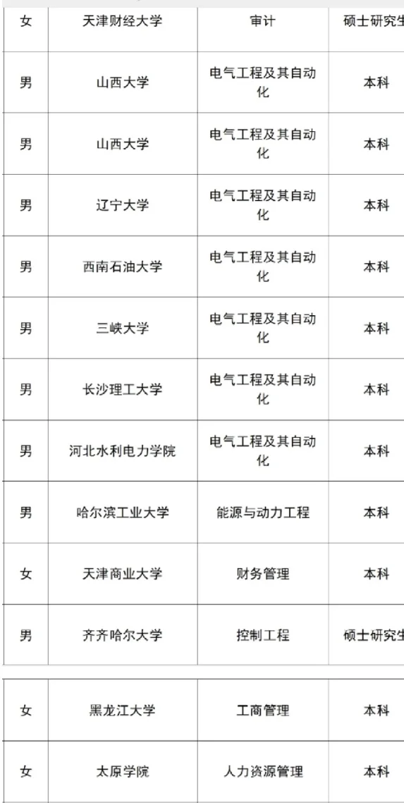 国电投河北公司秋招公示