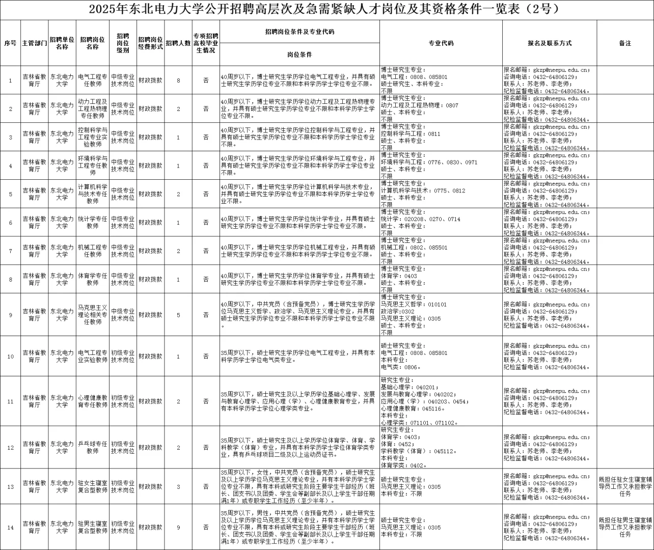 2025年东北电力大学公开招聘40人公告