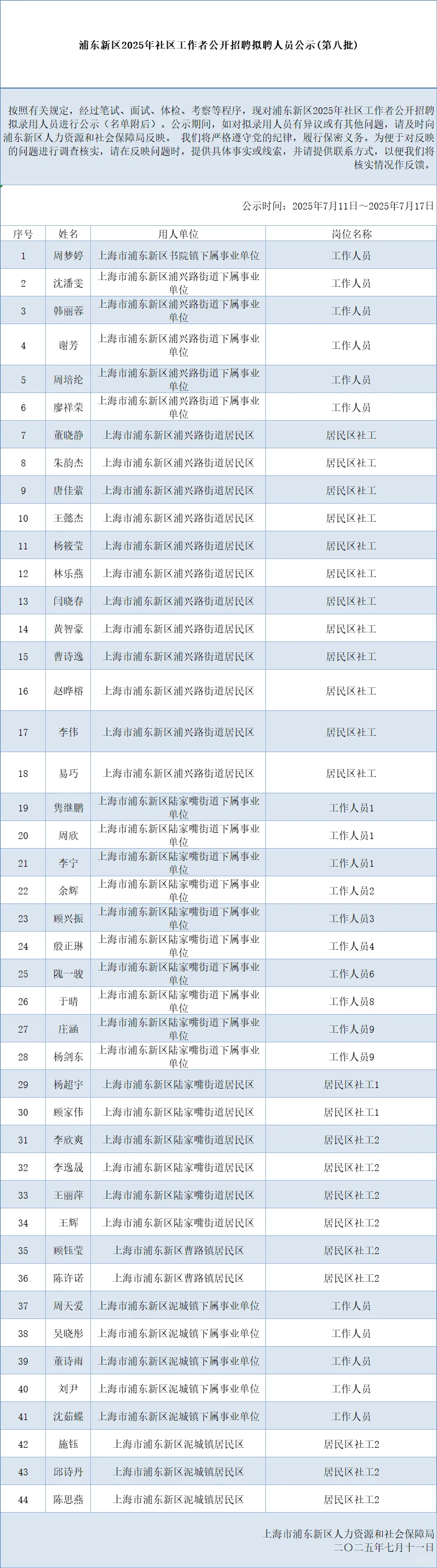 浦东社区工作者第八批招聘人员公示来啦！