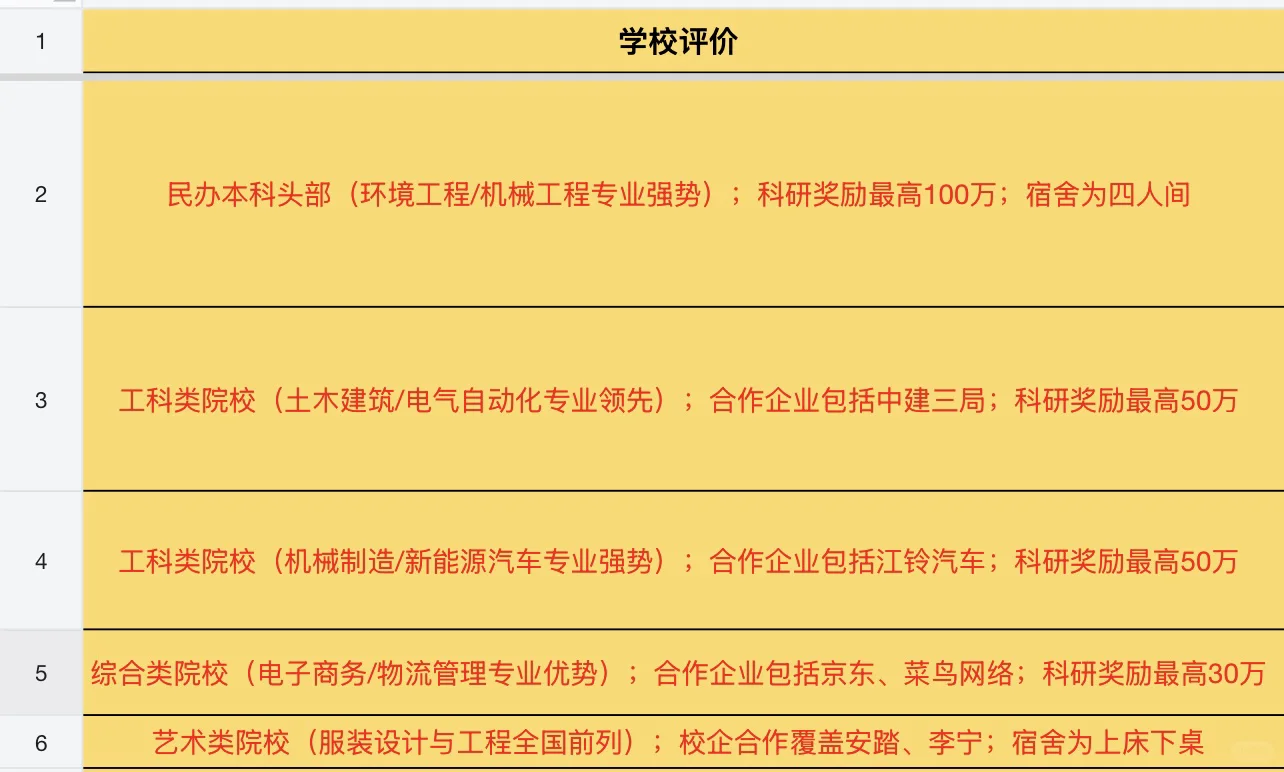 江西省直民办高校待遇、评价、避坑点一览表‼️
