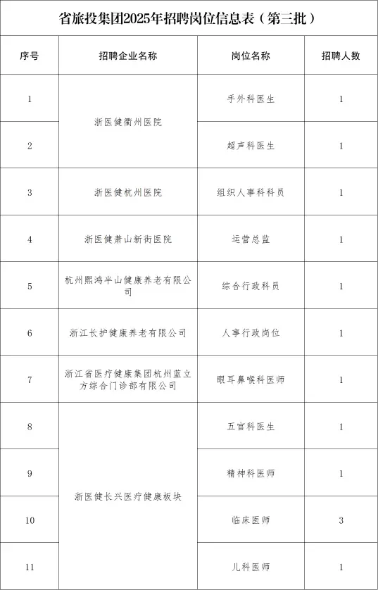 招聘|浙江省旅游投资集团有限公司招聘