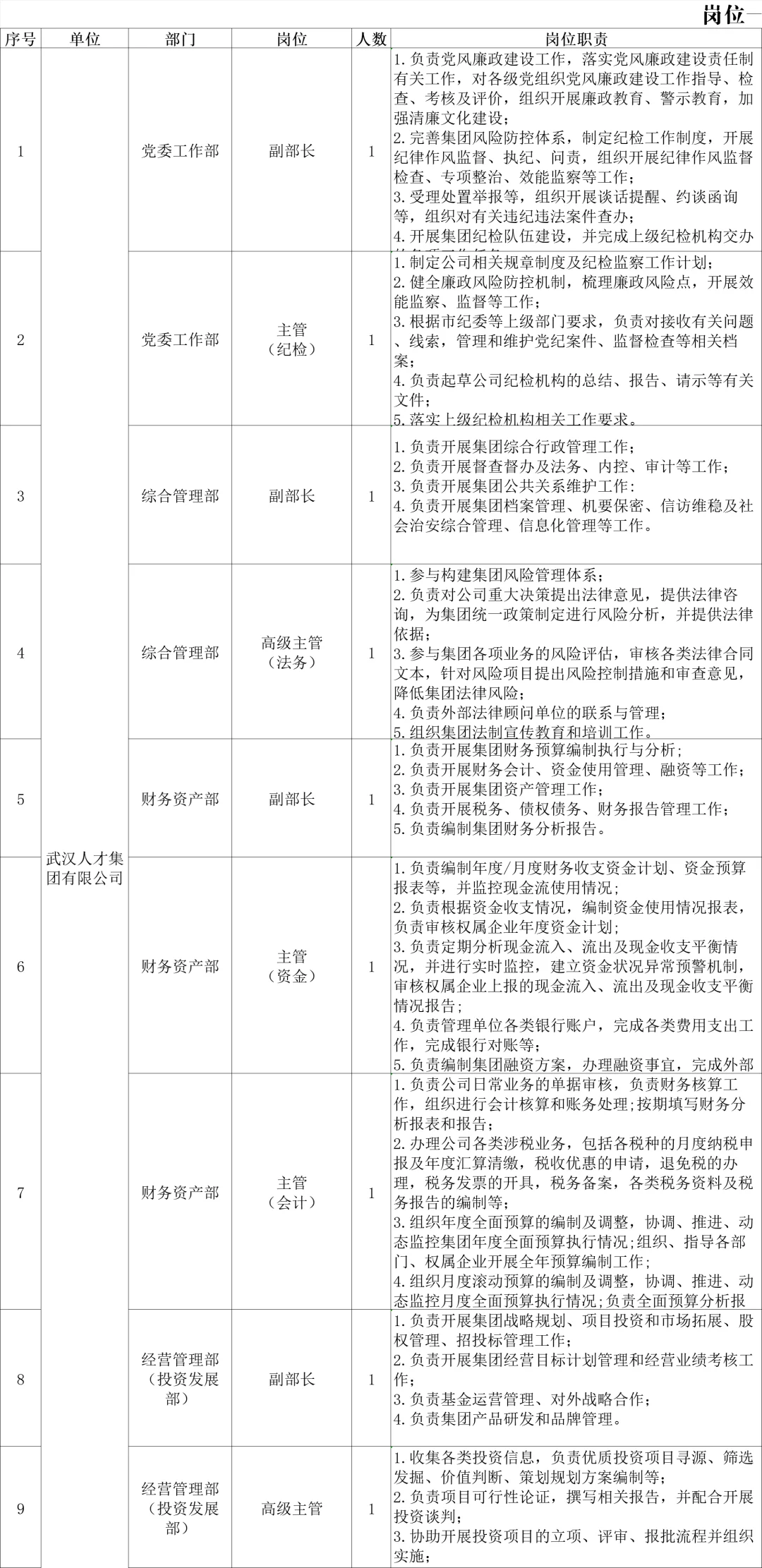 最高24万，武汉人才集团招聘31人