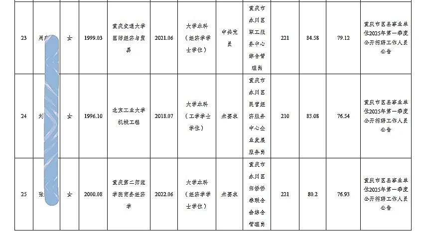 永川事业单位公开招聘人员公示（第八批）