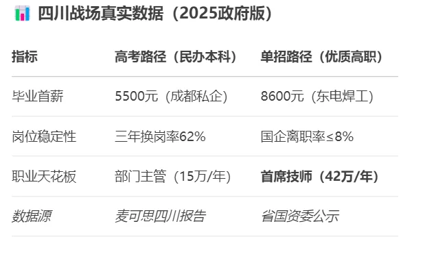 高考血拼本科线？四川单招暗度陈仓！这份选择