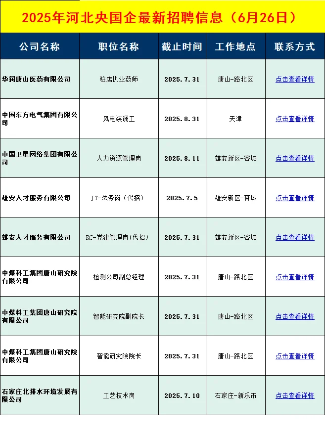 本周河北央国企招聘信息差