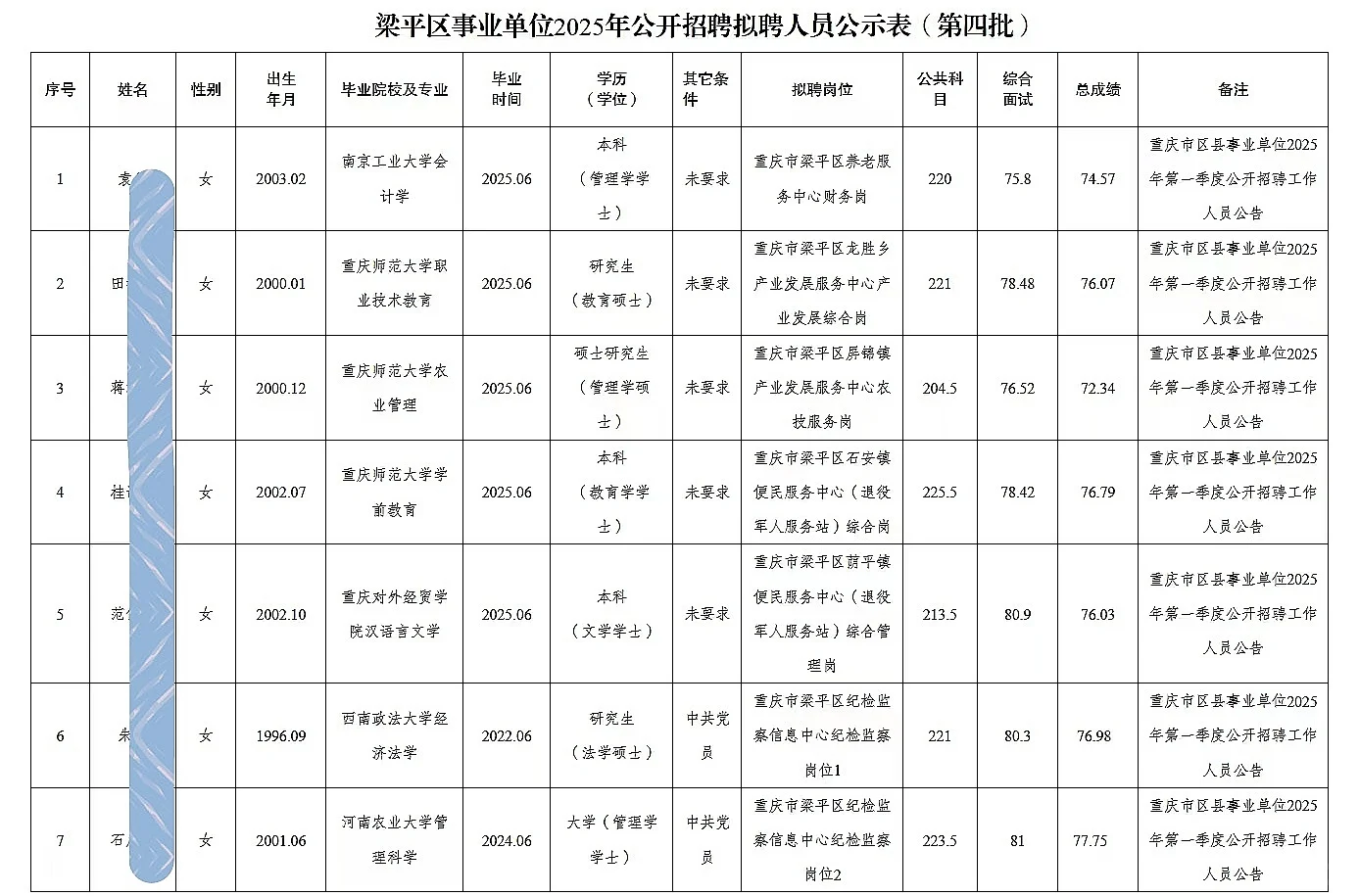 梁平事业单位公开招聘人员公示（第四批）