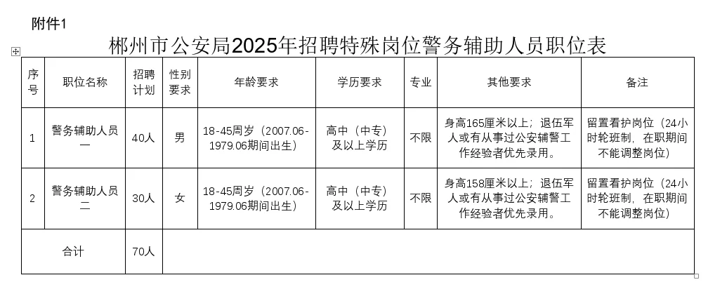 郴州招聘辅警70人!男生40人!女生30人!