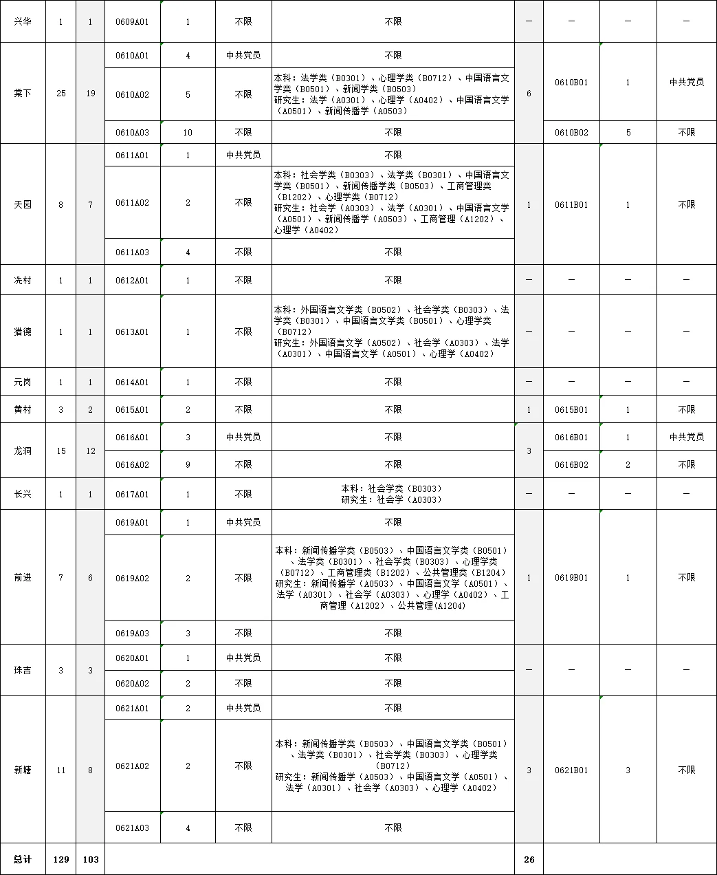 现在连社区招聘要求都这么高了吗