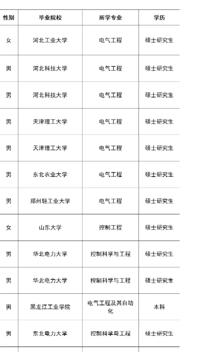 国电投河北公司秋招公示