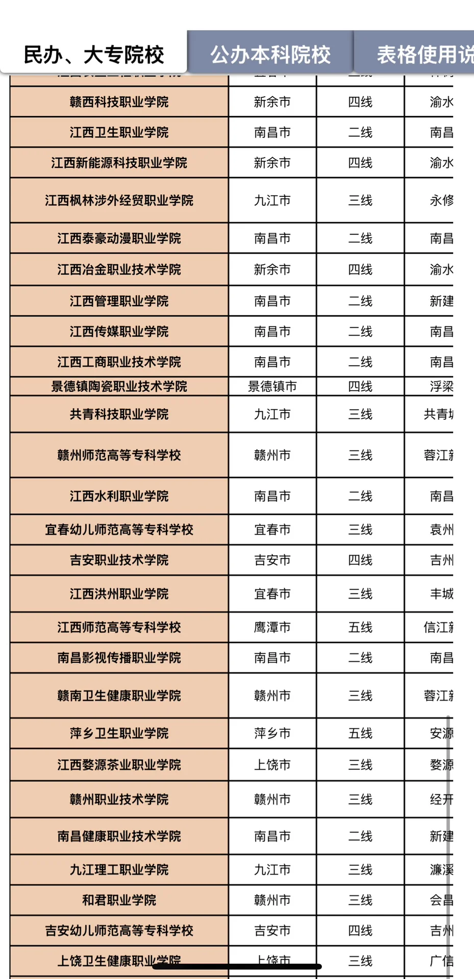 江西省直民办高校待遇、评价、避坑点一览表‼️