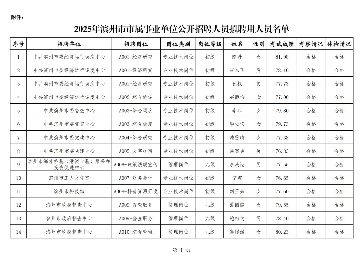 2025年滨州市市属事业单位招聘人员公示