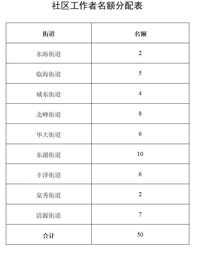 丰泽区社区工作者到底几分能上