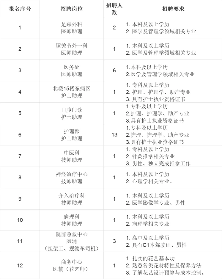 河北医科大学第一医院招医疗工作人员35人