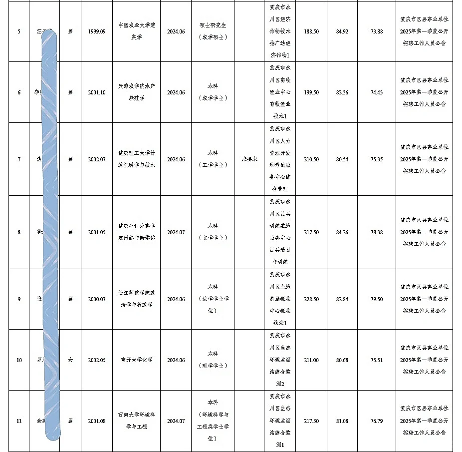 永川事业单位公开招聘人员公示（第八批）