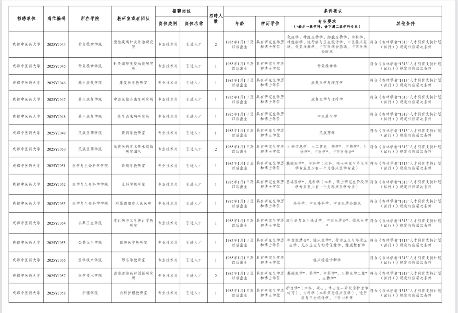 25年四川成都中医药大学人才引进106名
