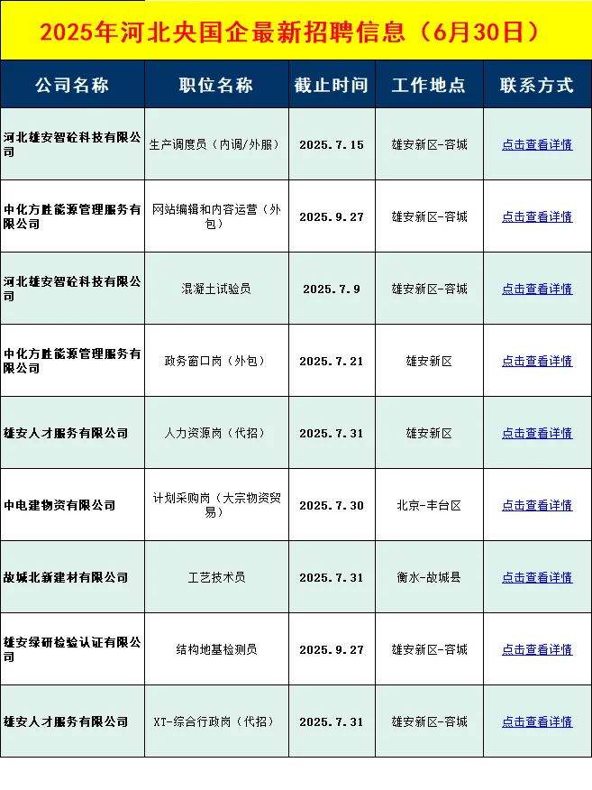 本周河北央国企招聘信息差