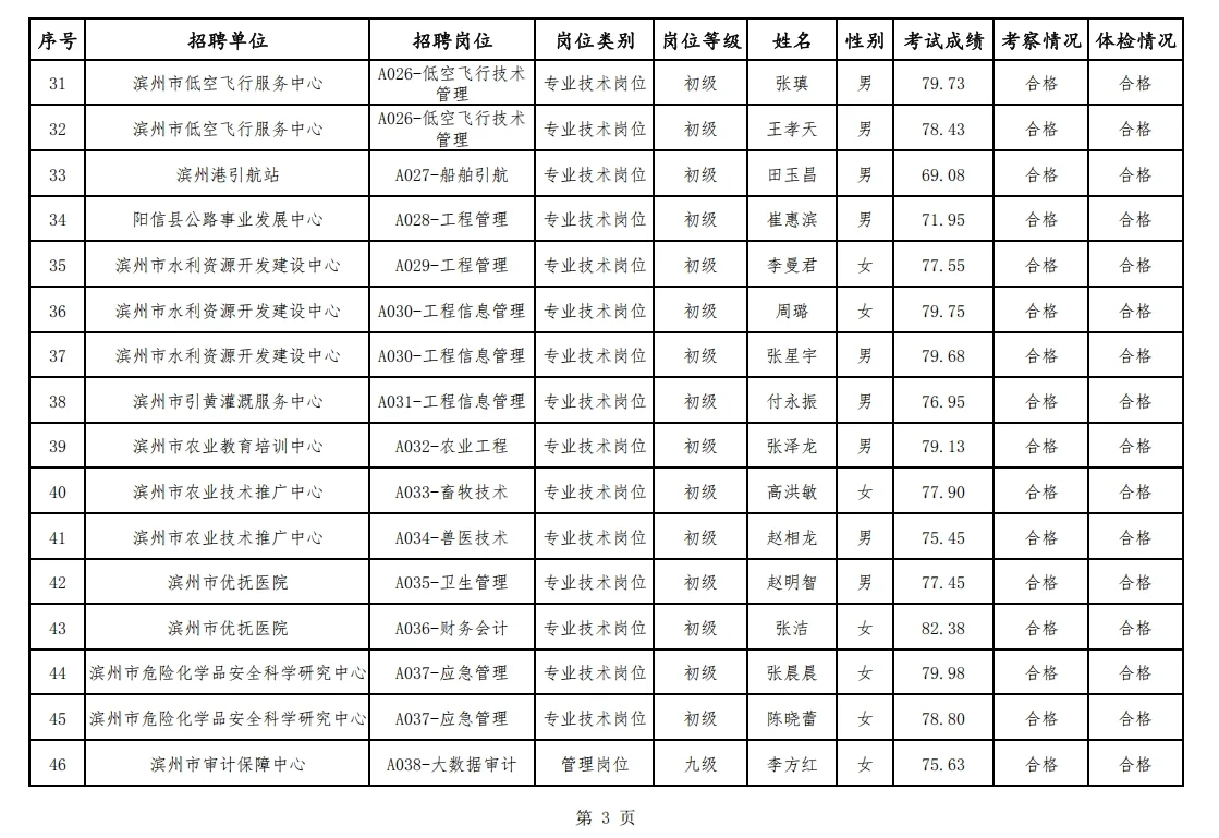 2025年滨州市市属事业单位招聘人员公示