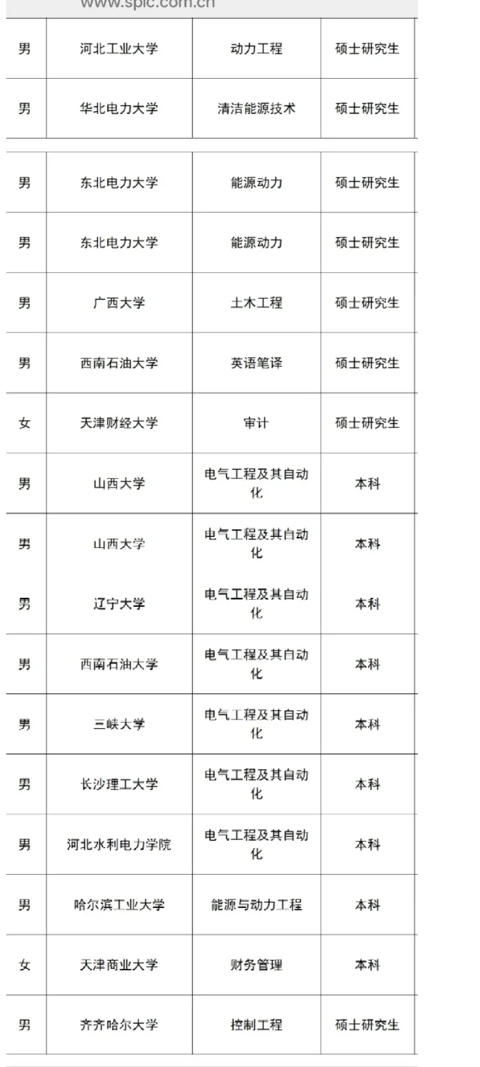 国电投河北公司秋招公示