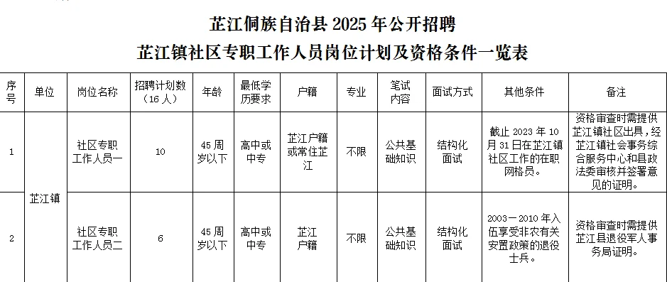 怀化芷江急招!16个社区专职岗位带编上岸!