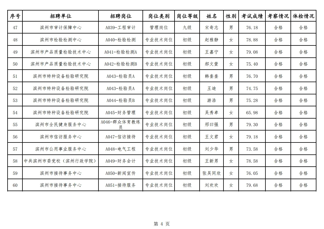 2025年滨州市市属事业单位招聘人员公示