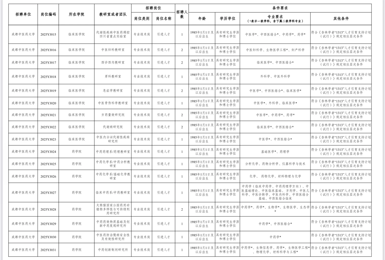25年四川成都中医药大学人才引进106名