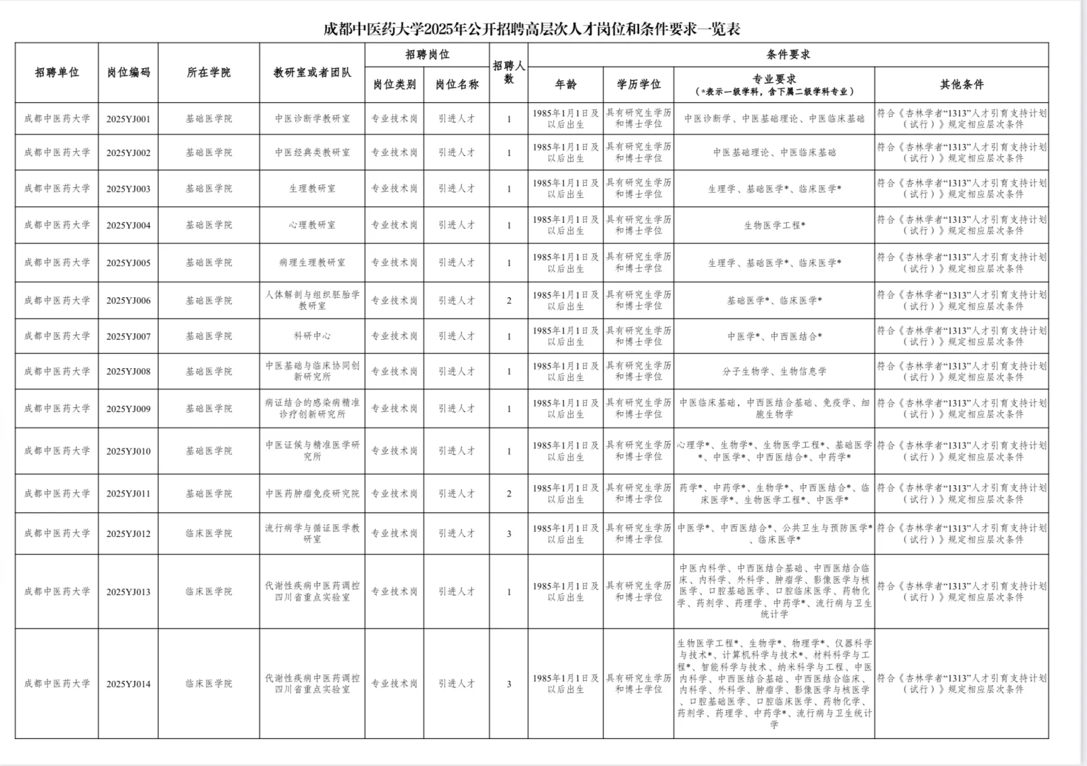 25年四川成都中医药大学人才引进106名