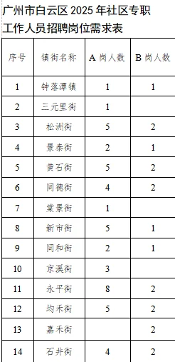 25年广州市白云区社区专职工作人员招聘78人