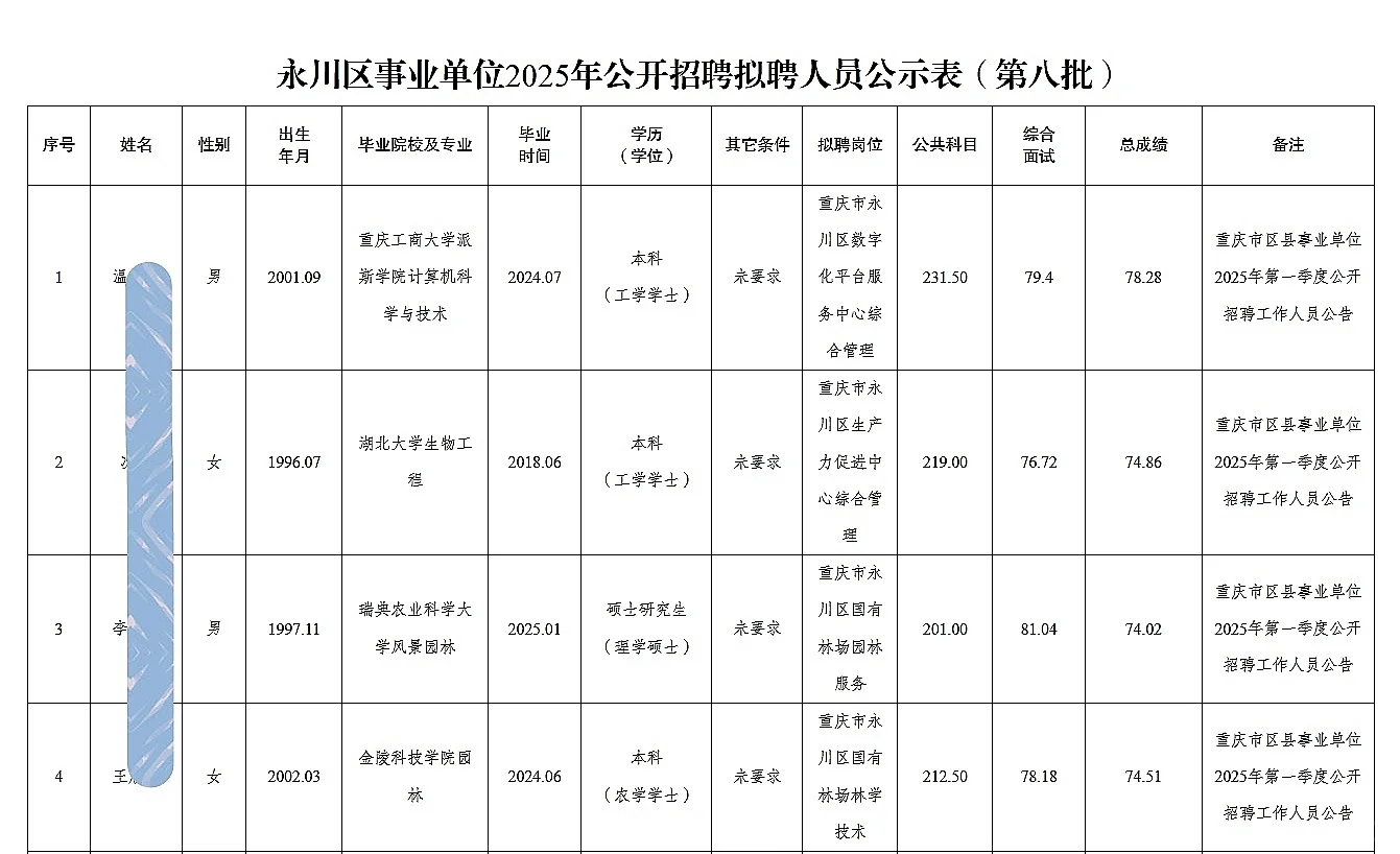 永川事业单位公开招聘人员公示（第八批）
