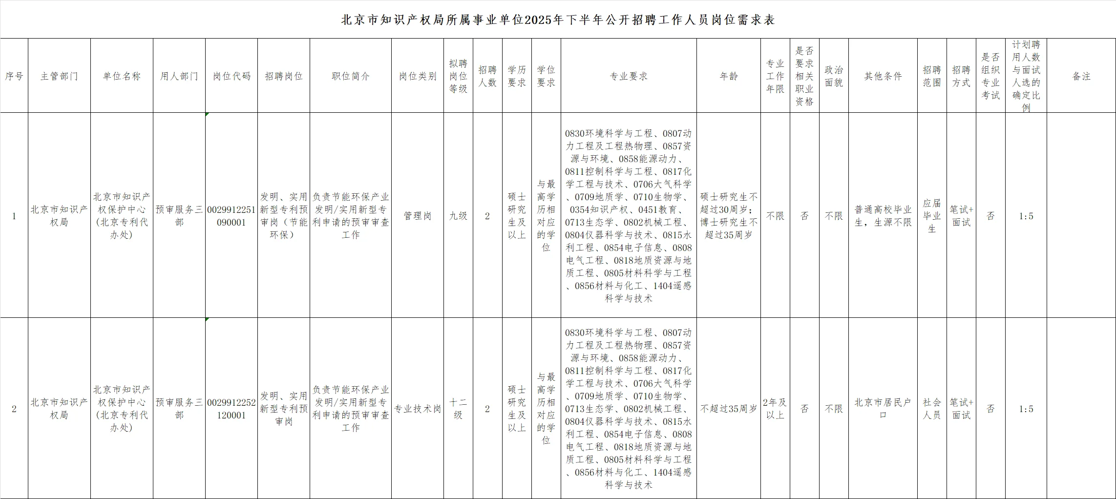 北京市知识产权局所属事业单位招聘4人