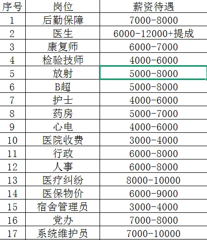 医院岗位直聘 护士，文员，医师