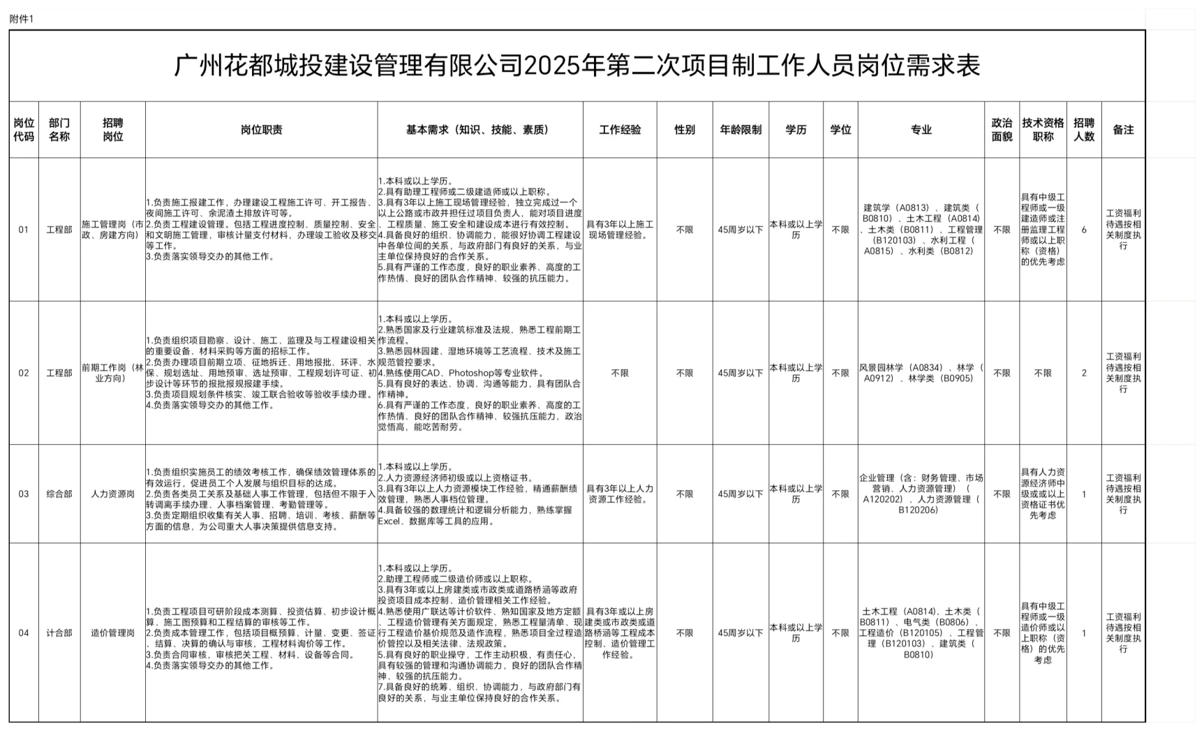 广州花都城投25年第二次招聘项目人员10人