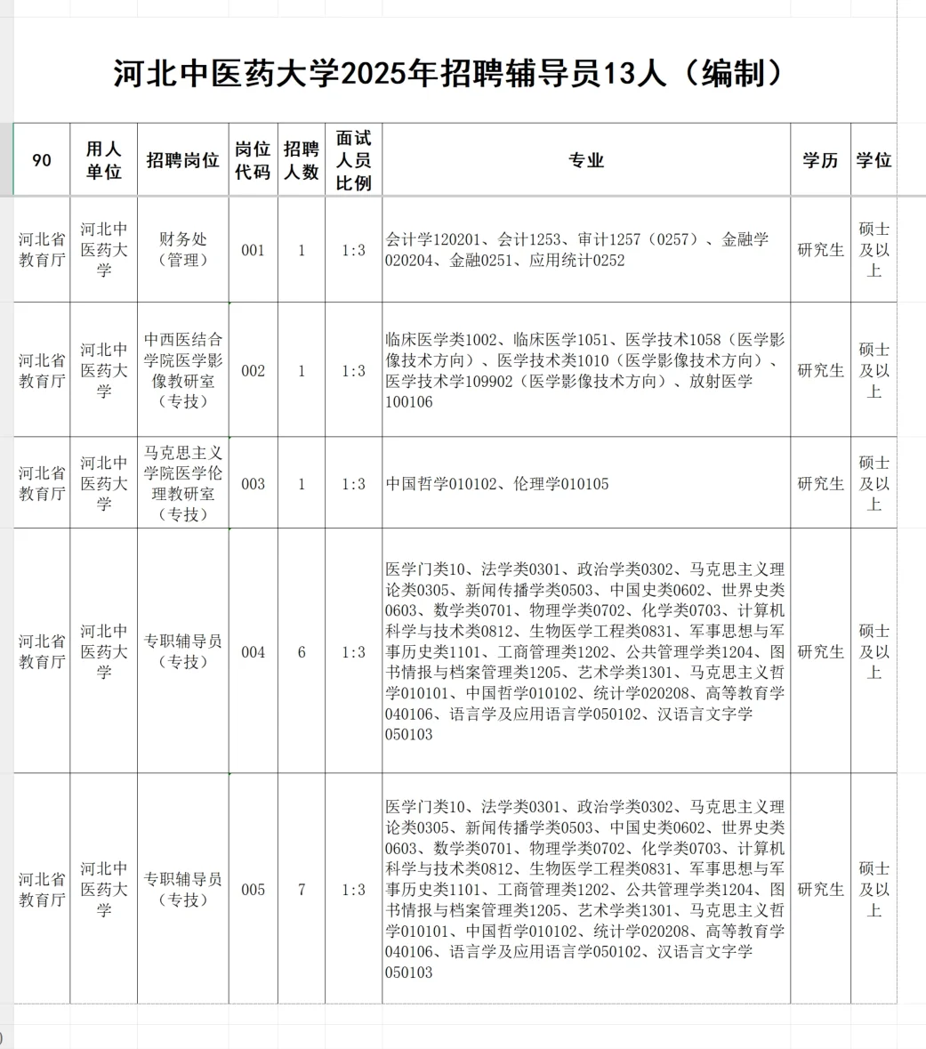 编制?河北中医药大学招聘辅导员13人
