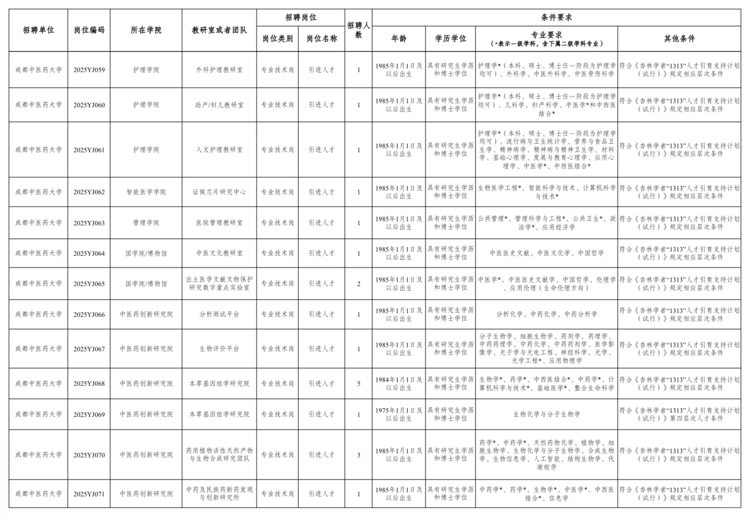 25年四川成都中医药大学人才引进106名