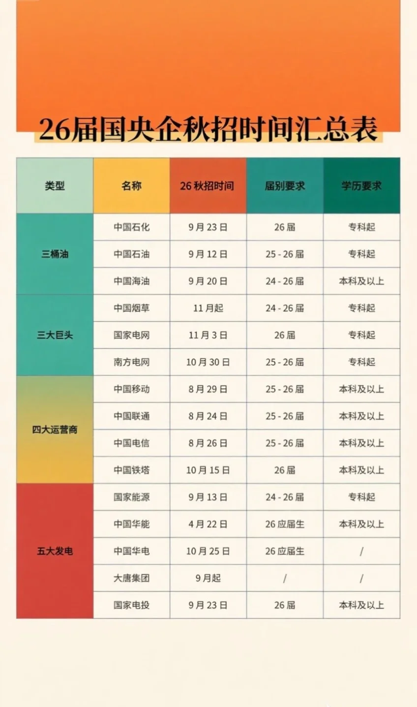 26届央国企秋招时间汇总来啦。