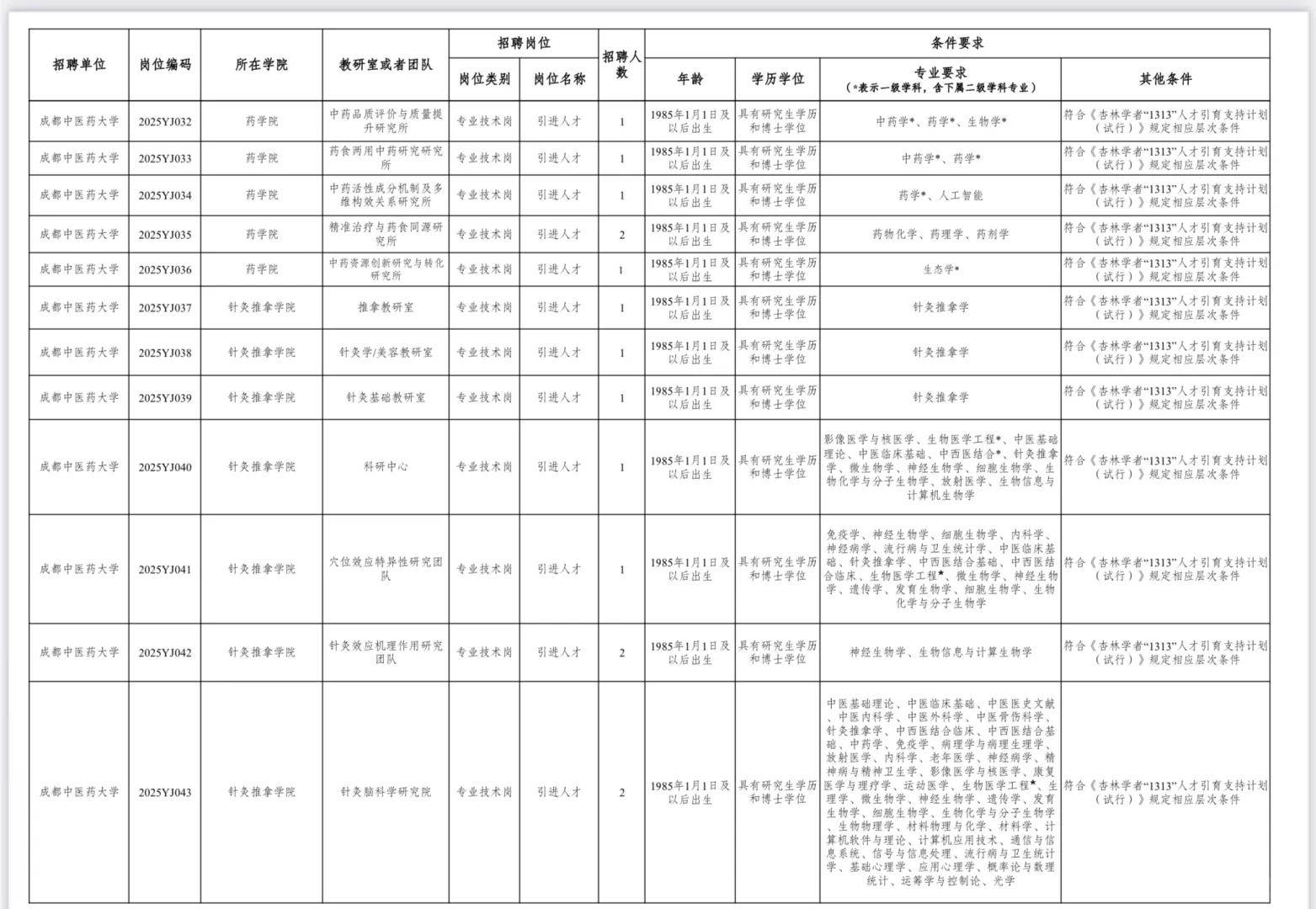 25年四川成都中医药大学人才引进106名