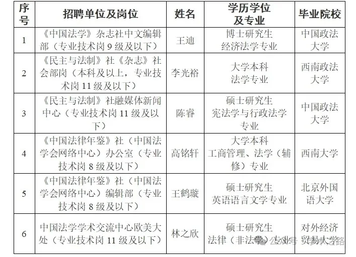 中国法学会所属事业单位招聘工作人员公示