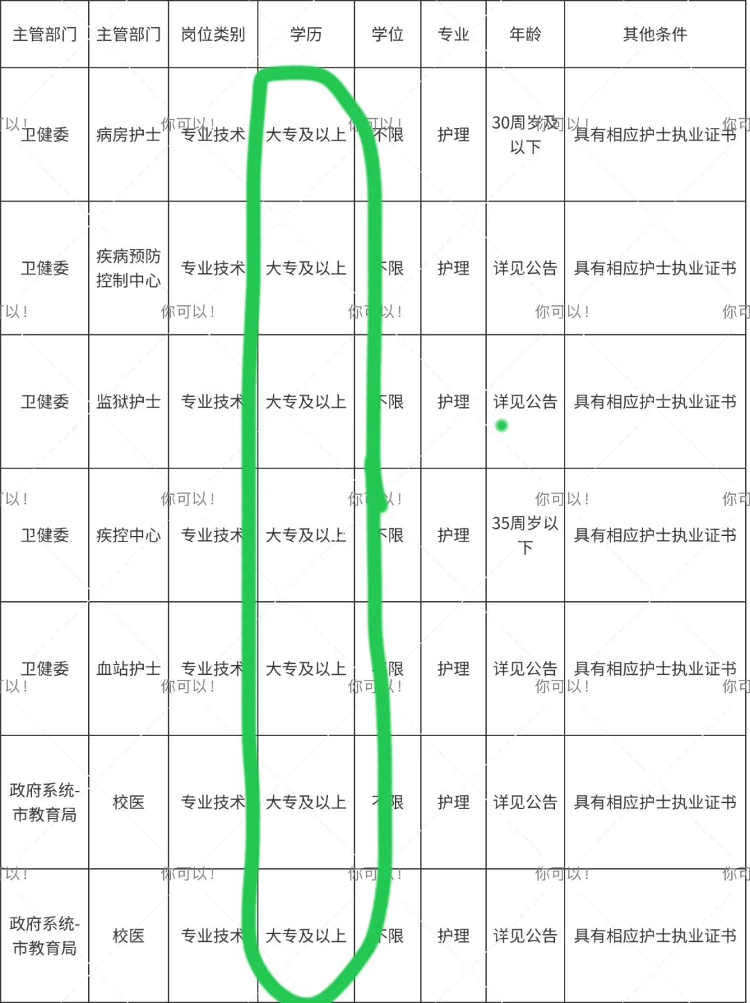 7.15日护理事业编招聘新岗位(监狱 疾控