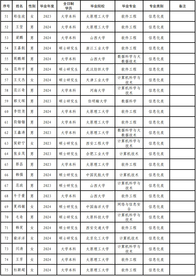 【晋能控股集团2024年招聘?】结果公示