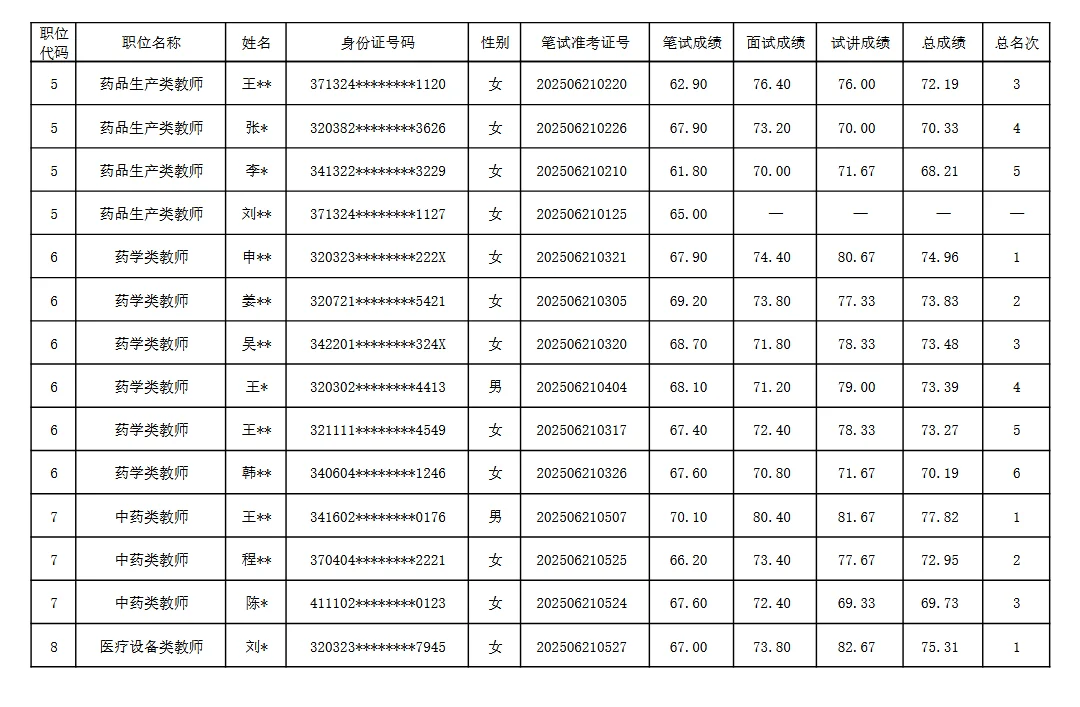 徐州医药高等职业学校25年招聘总成绩公示