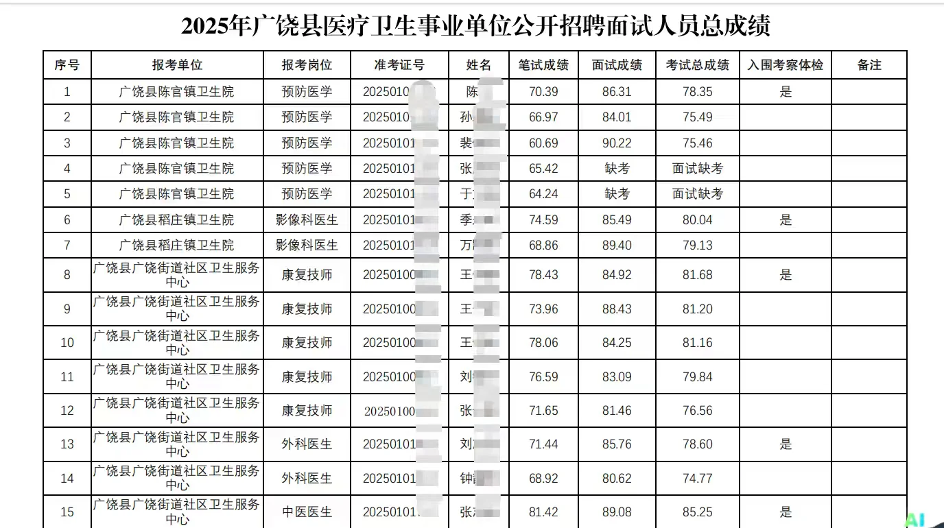 广饶YI疗卫生岗面试成绩及总成绩一览