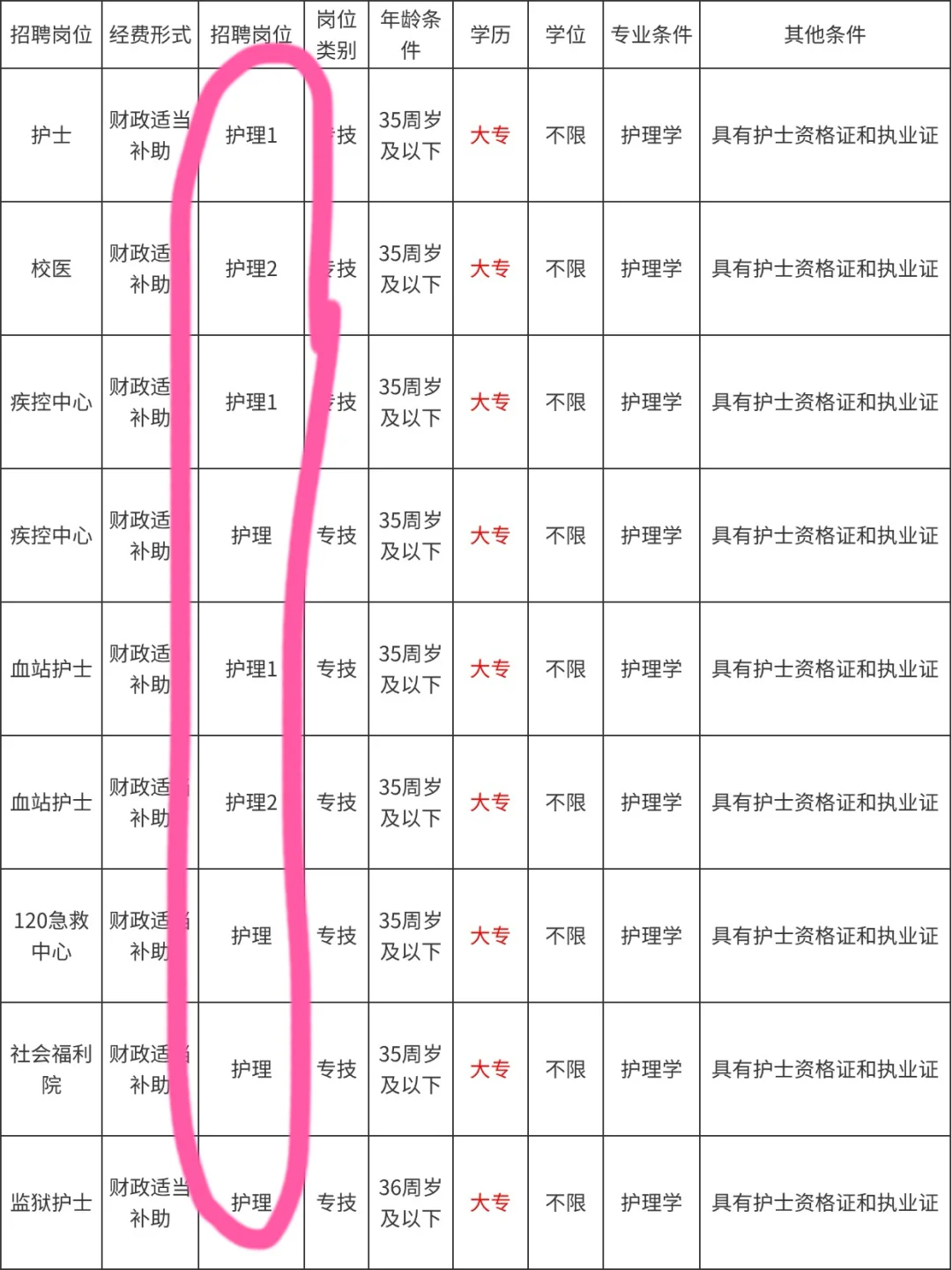 护理人都收到7.14日事业编招聘公告了吗