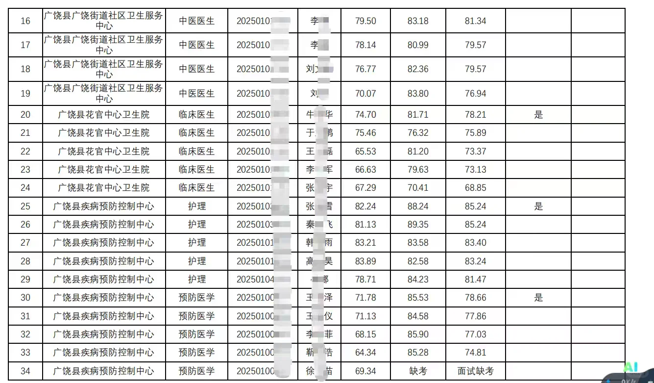 广饶YI疗卫生岗面试成绩及总成绩一览
